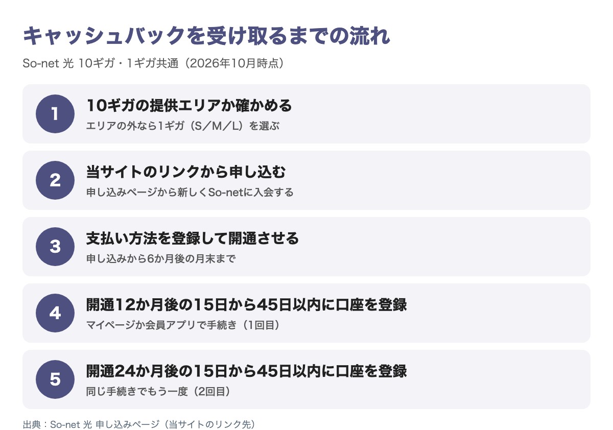 So-net 光のキャッシュバックを受け取るまでの5つの手順。エリアを確かめる、当サイトのリンクから新規入会で申し込む、6か月後の月末までに支払い方法を登録して開通、開通12か月後の15日から45日間に口座登録、開通24か月後に2回目の口座登録