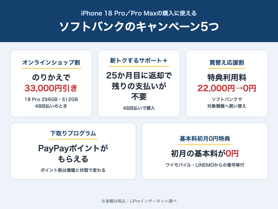 iPhone 18 Pro/Pro Maxの購入に使えるソフトバンクのキャンペーン5つ オンラインショップ割・新トクするサポート+・買替え応援割・下取りプログラム・基本料初月0円特典
