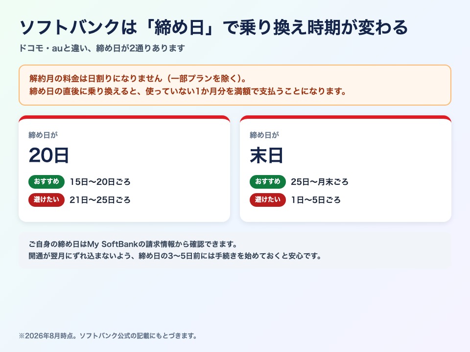 ソフトバンク 締め日 乗り換え タイミング