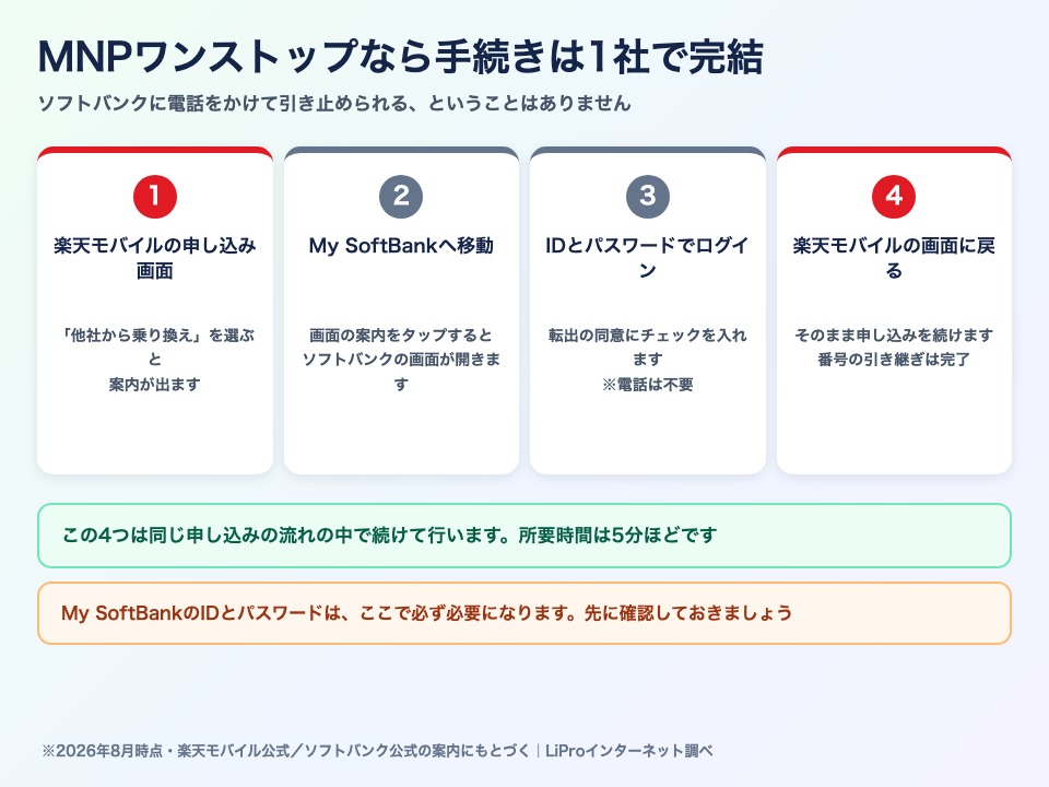 MNPワンストップの流れ。楽天モバイルの申し込み画面からMy SoftBankへ移動してログインし、そのまま申し込みに戻る4ステップ