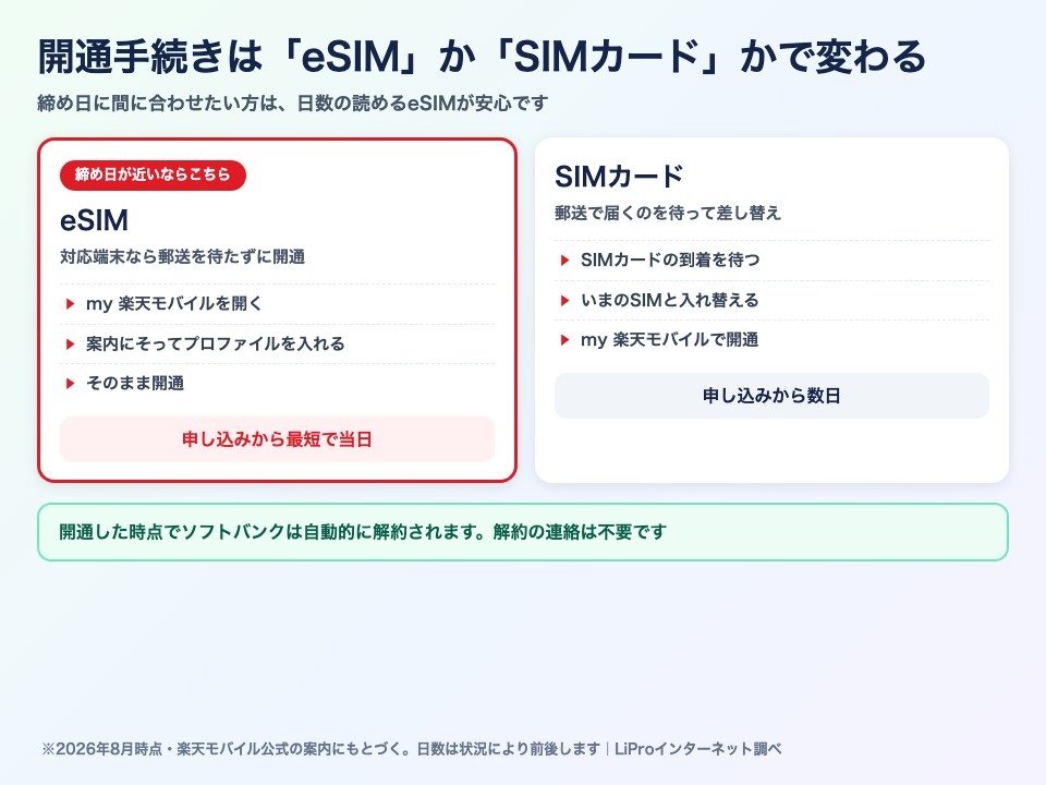 開通手続きの違い。eSIMなら申し込みから最短当日、SIMカードは郵送を待って数日かかる