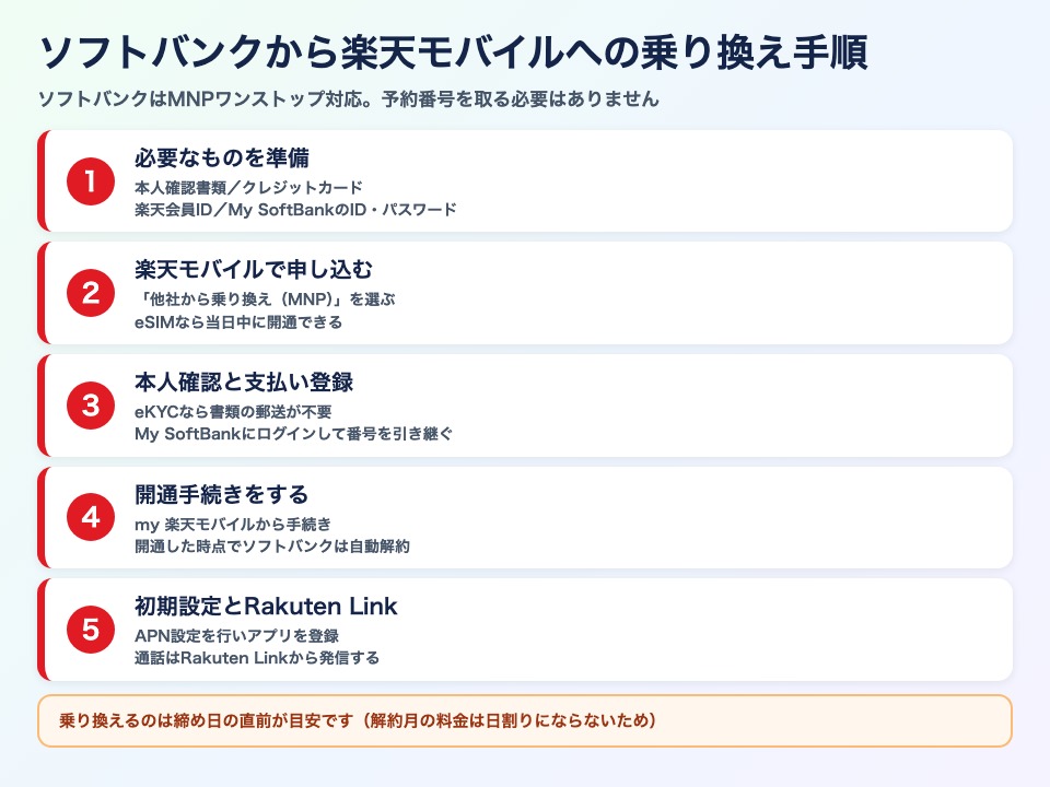 ソフトバンクから楽天モバイル 乗り換え 手順 5ステップ