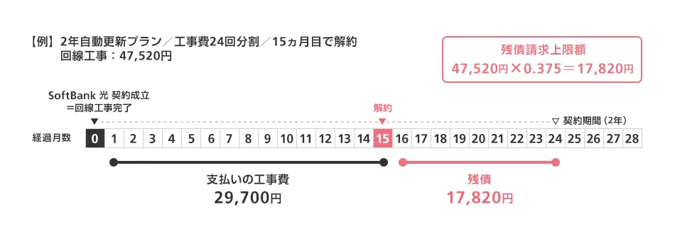ソフトバンク光の工事費残債の例。2年自動更新プランで回線工事47,520円を24回分割にし、15ヵ月目に解約すると、残債の請求上限額は47,520円×0.375＝17,820円