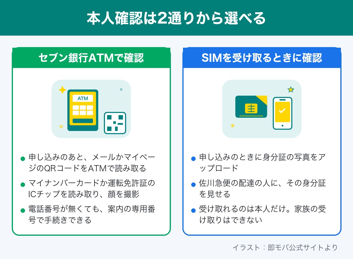即モバの本人確認の2通り