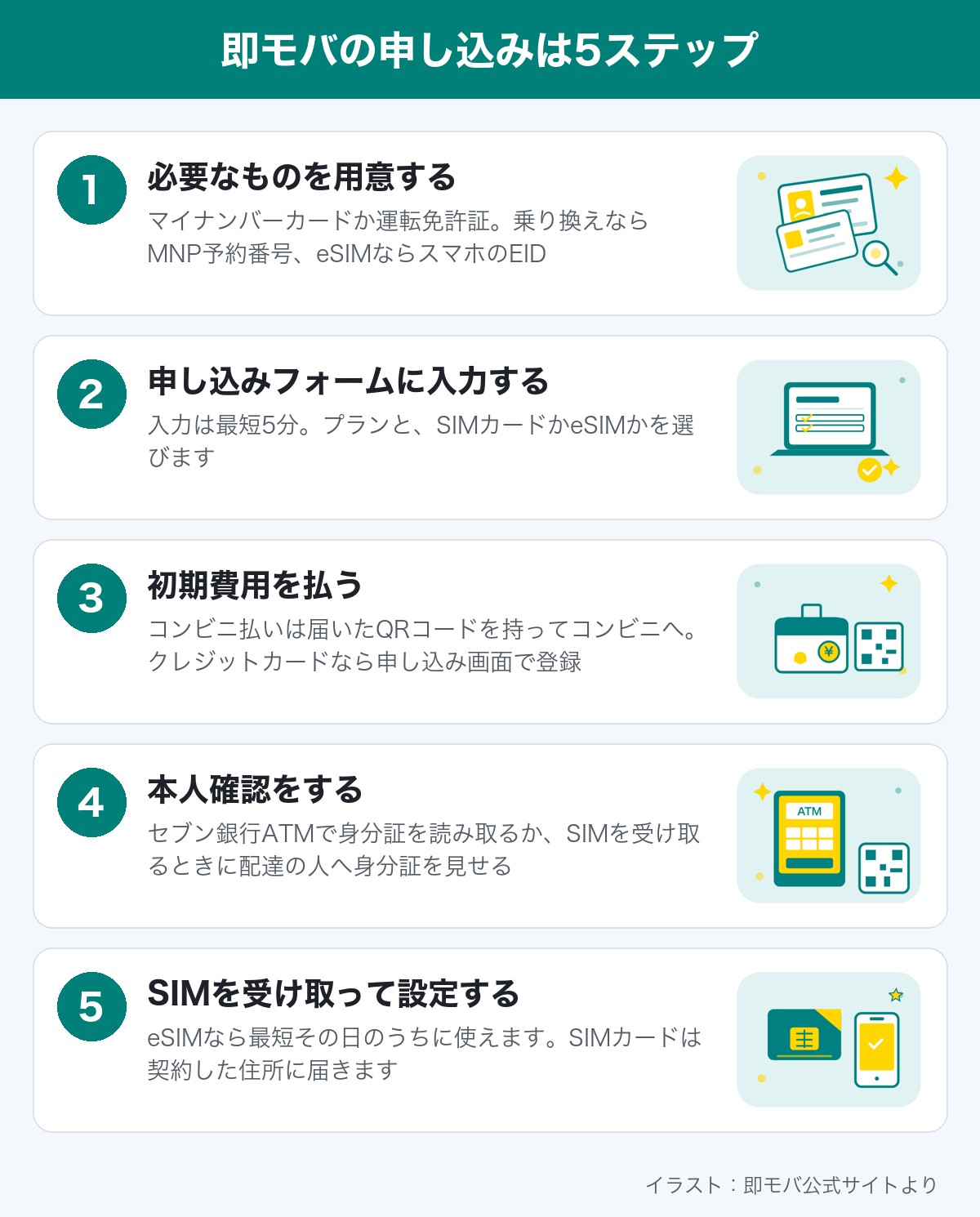 即モバの申し込みの5ステップ