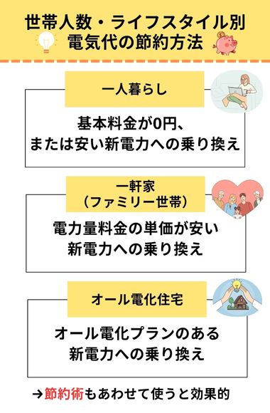 ライフスタイル別　電気代　節約方法