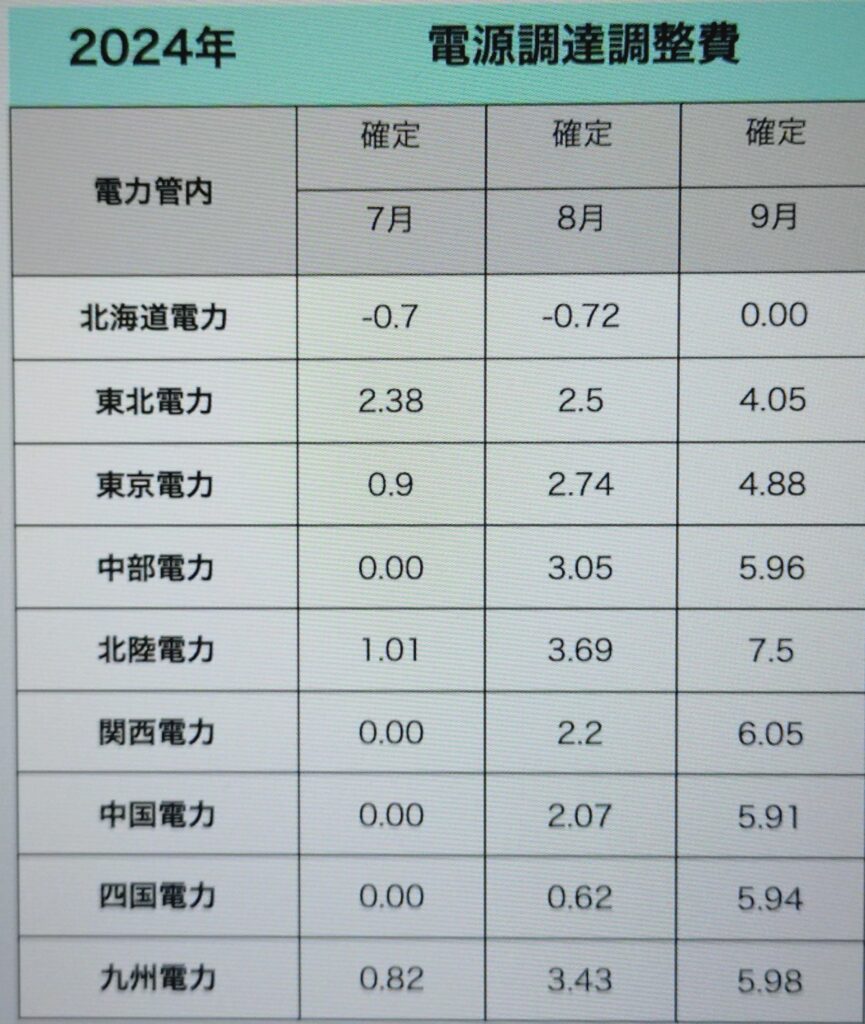 シン・エナジー電源調達調整額