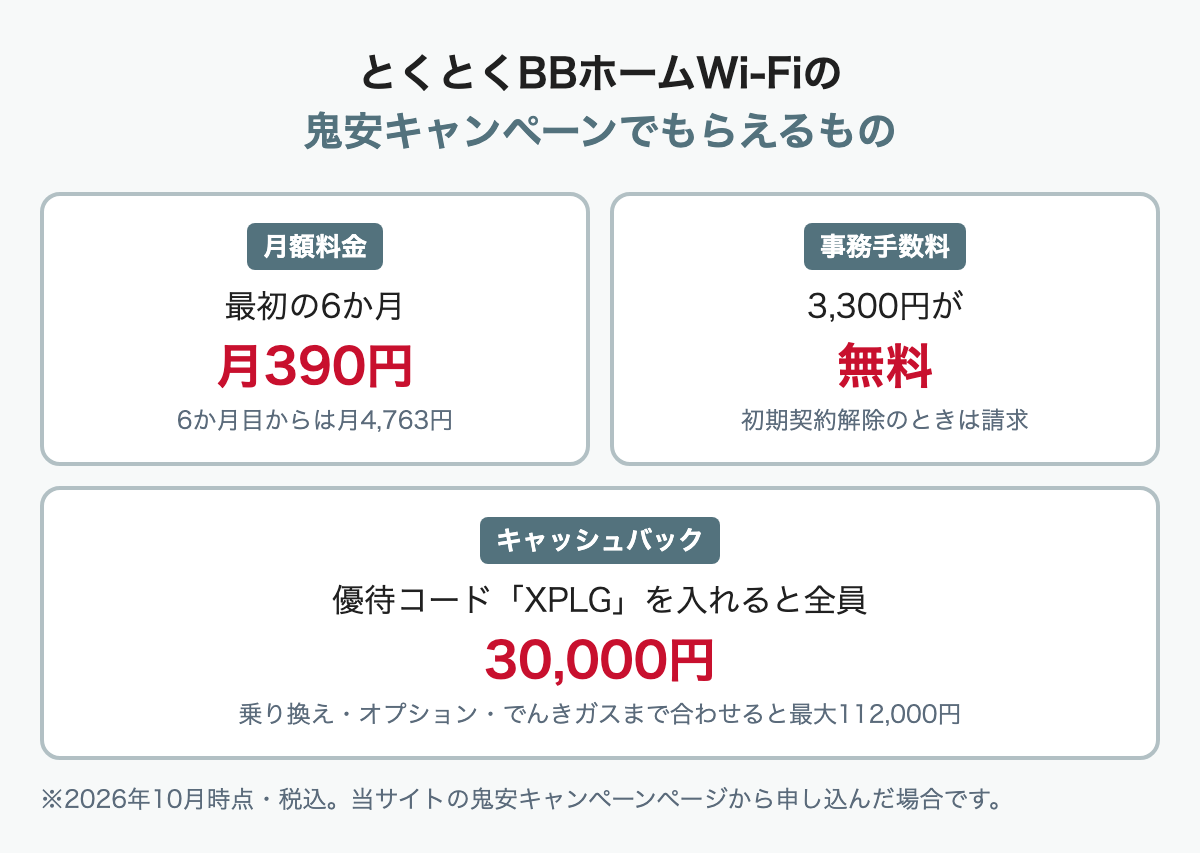 とくとくBBホームWi-Fiの鬼安キャンペーンでもらえるもの。最初の6か月は月額390円、事務手数料3,300円が無料、優待コードXPLGで全員30,000円キャッシュバック（2026年10月時点）