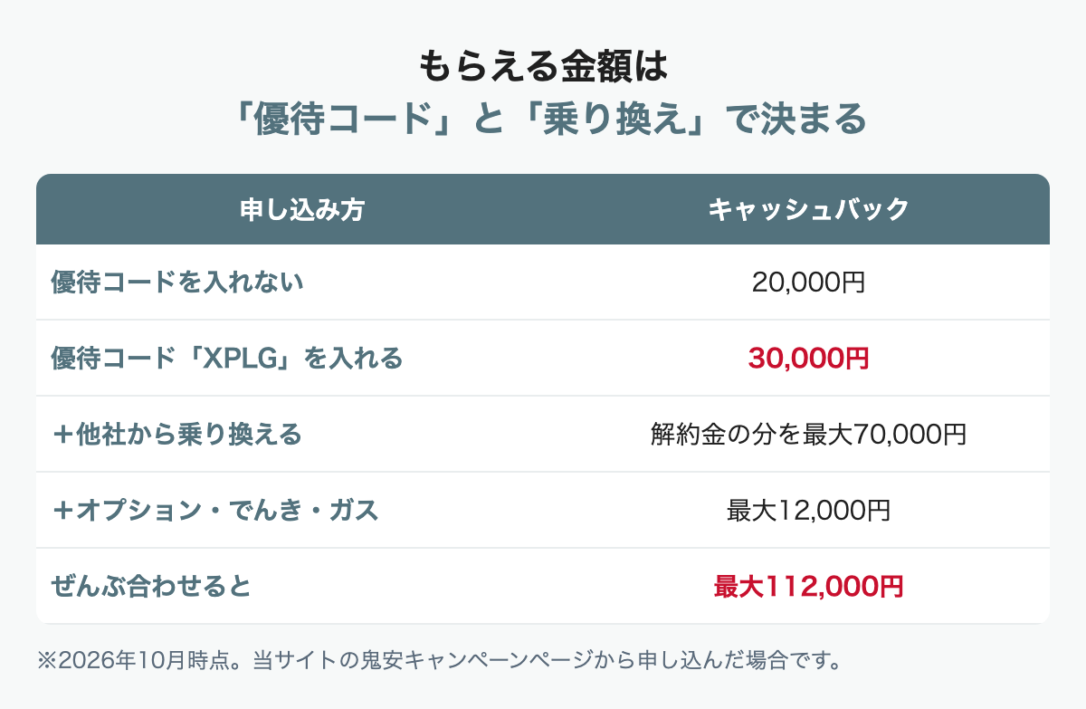 優待コードなしは20,000円、XPLGを入れると30,000円、乗り換えの解約金最大70,000円とオプション・でんき・ガス最大12,000円を合わせて最大112,000円