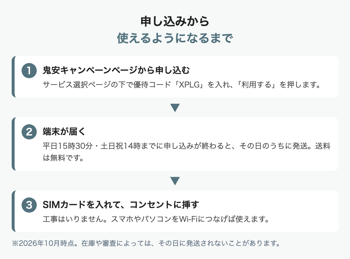申し込みから使えるようになるまで。キャンペーンページから優待コードXPLGを入れて申し込み、端末が届いたらSIMカードを入れてコンセントに挿す