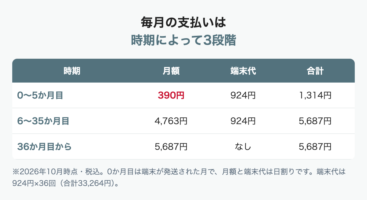 毎月の支払い。0〜5か月目は月額390円と端末代924円で1,314円、6〜35か月目は5,687円、36か月目からは月額5,687円のみ