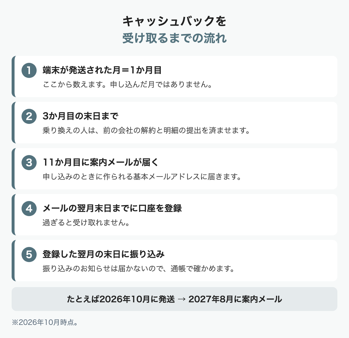 キャッシュバックを受け取るまでの流れ。端末発送月を1か月目として11か月目に案内メール、翌月末日までに口座登録、登録の翌月末日に振り込み