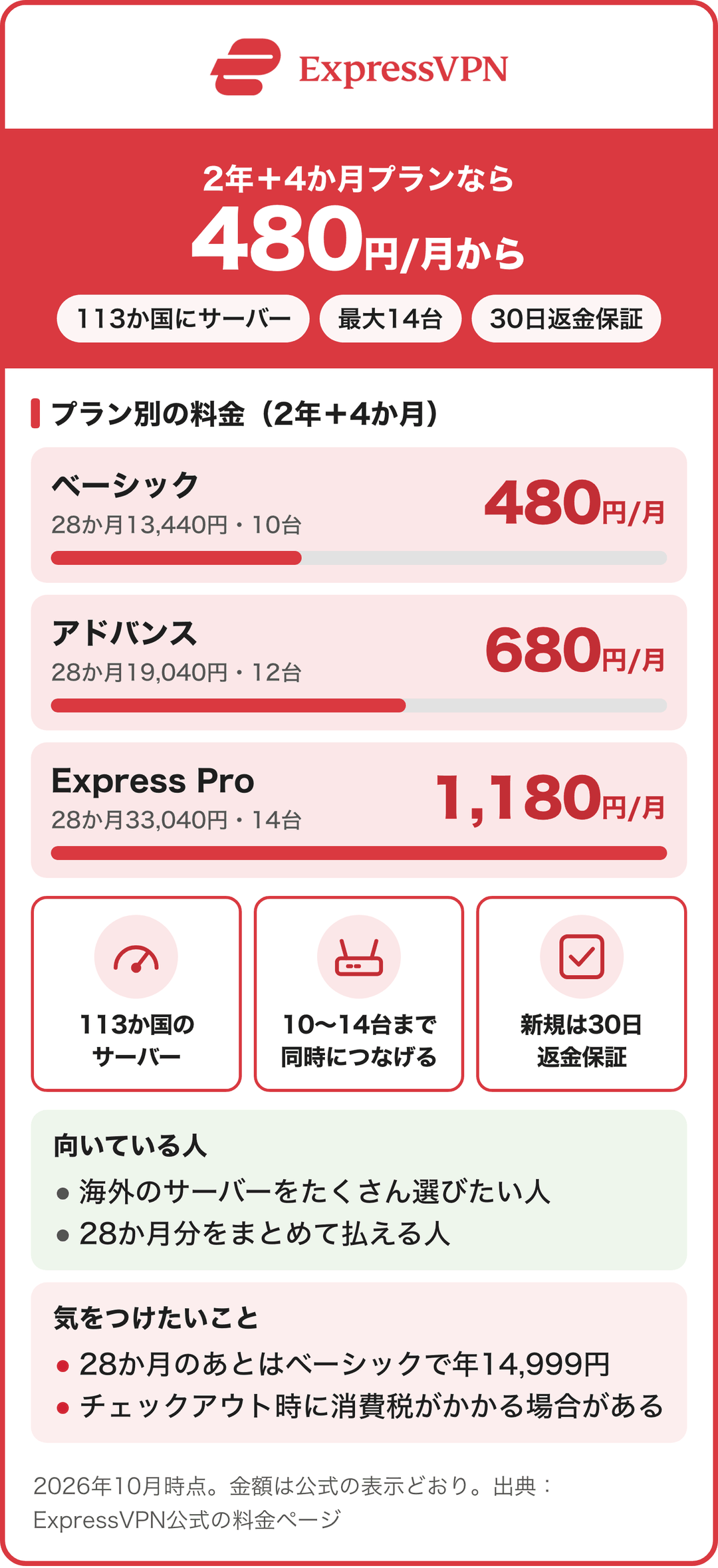 ExpressVPNは2年＋4か月のベーシックが月480円から・最大14台・新規は30日返金保証