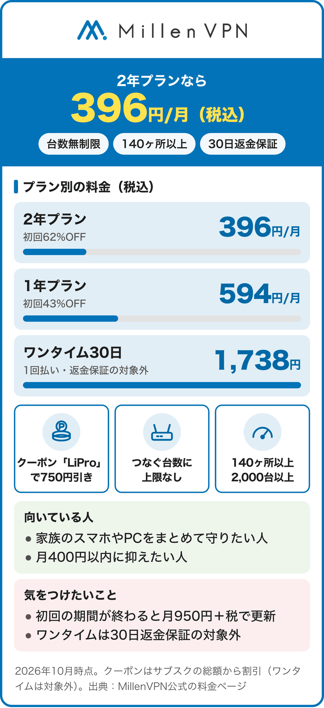 MillenVPNは2年プランが月396円（税込）・同時接続の台数は無制限・30日返金保証