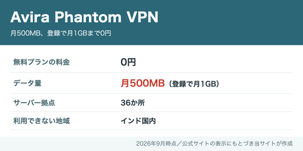 Avira Phantom VPNの無料プランは0円で月500MB、Aviraに登録すると月1GB、サーバー拠点36か所、インド国内では利用できない
