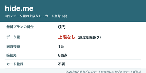 hide.meの無料プランは0円でデータ量の上限なし、速度制限あり、同時接続1台、8拠点、カード登録不要