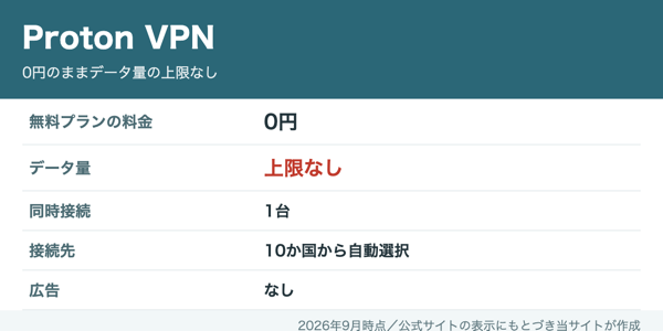 Proton VPNの無料プランは0円でデータ量の上限がなく、同時接続1台、接続先は10か国から自動選択、広告なし