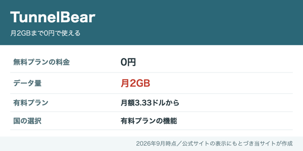 TunnelBearの無料プランは0円で月2GBまで、有料プランは月額3.33ドルから、国の選択は有料プランの機能