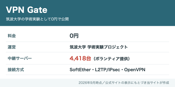 VPN Gateは筑波大学の学術実験プロジェクトで料金0円、ボランティア提供の中継サーバー4,418台、SoftEther・L2TP/IPsec・OpenVPNに対応
