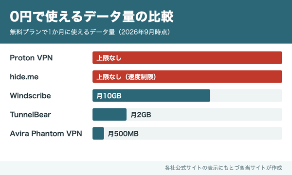無料VPN5社が1か月に使えるデータ量の比較。Proton VPNとhide.meは上限なし、Windscribeは月10GB、TunnelBearは月2GB、Avira Phantom VPNは月500MB