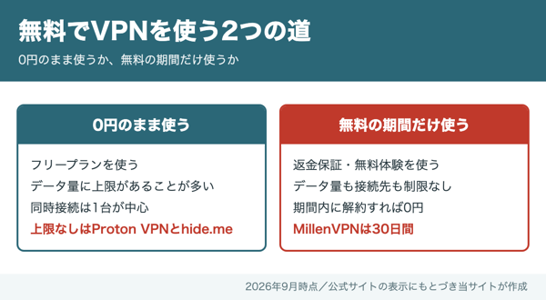 無料でVPNを使う2つの道の図。0円のまま使うフリープランはデータ量に上限があり同時接続1台が中心で上限なしはProton VPNとhide.me、無料の期間だけ使う返金保証や無料体験は制限がなくMillenVPNは30日間