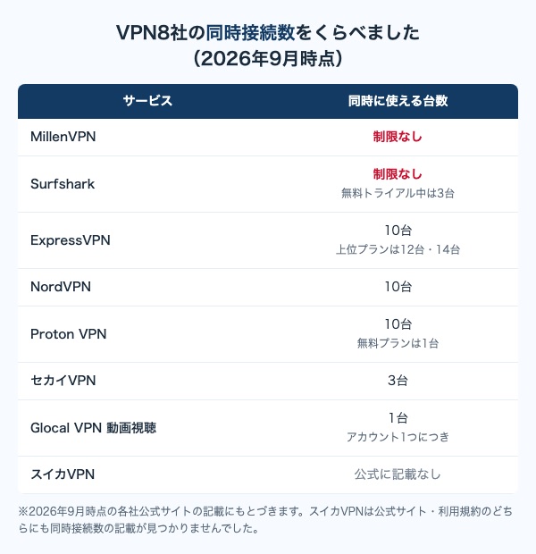 VPN8社の同時接続数の比較表。MillenVPNとSurfsharkは制限なし、ExpressVPN・NordVPN・Proton VPNは10台、セカイVPNは3台、Glocalは1台、スイカVPNは公式に記載なし