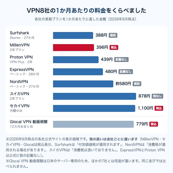 VPN8社の1か月あたりの料金を比べたグラフ。Surfshark388円、MillenVPN396円、Proton VPN439円、ExpressVPN480円、NordVPN約580円、Glocal779円、スイカVPN878円、セカイVPN1,100円