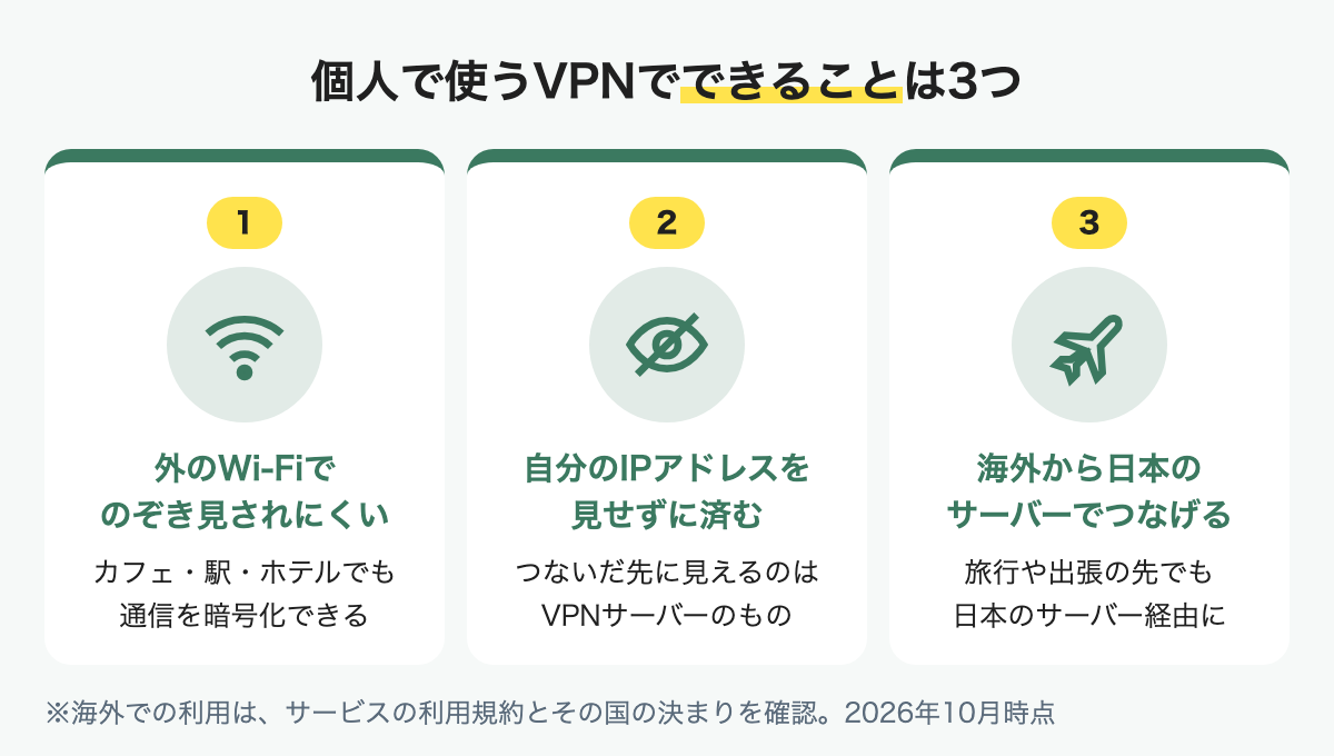 個人で使うVPNでできることは、外のWi-Fiでのぞき見されにくくする、IPアドレスを見せずに済む、海外から日本のサーバーでつなげるの3つ