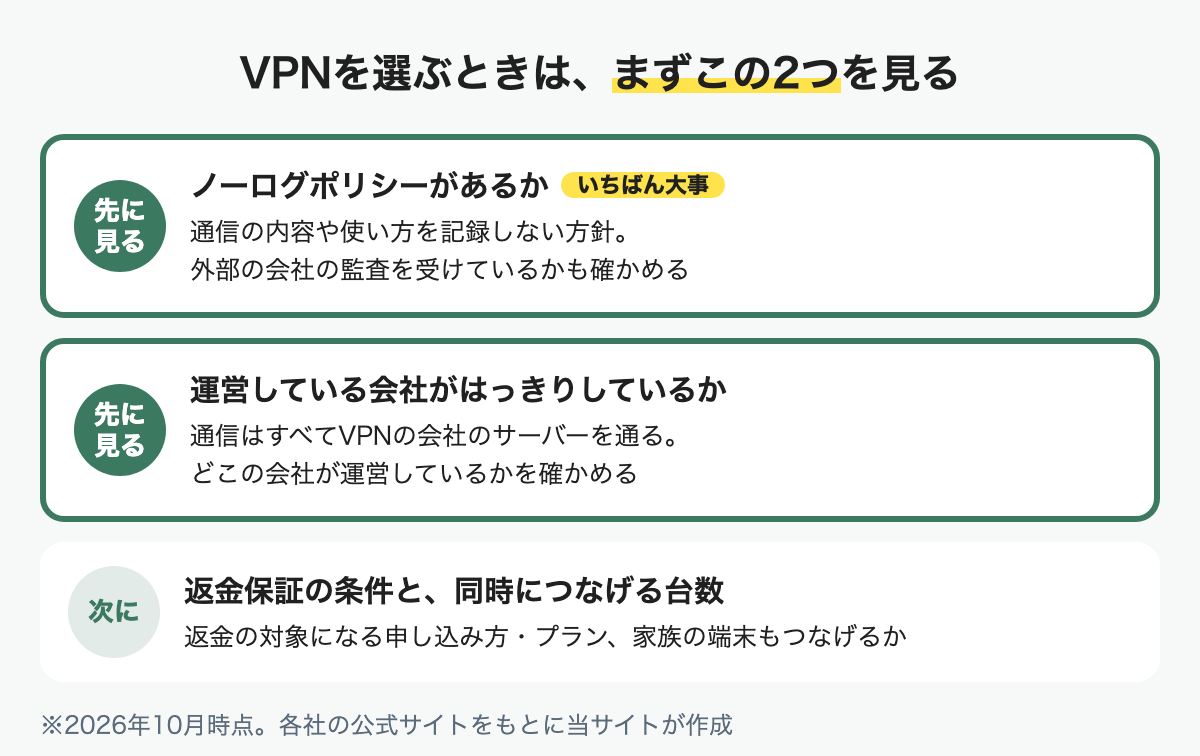 VPNを選ぶときは、ノーログポリシーがあるかと運営会社がはっきりしているかを先に見る