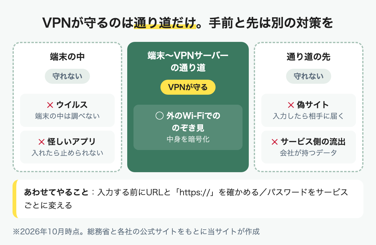 VPNが守るのはスマホからVPNサーバーまでの通り道で、偽サイトやウイルスやサービス側からの流出は守れない