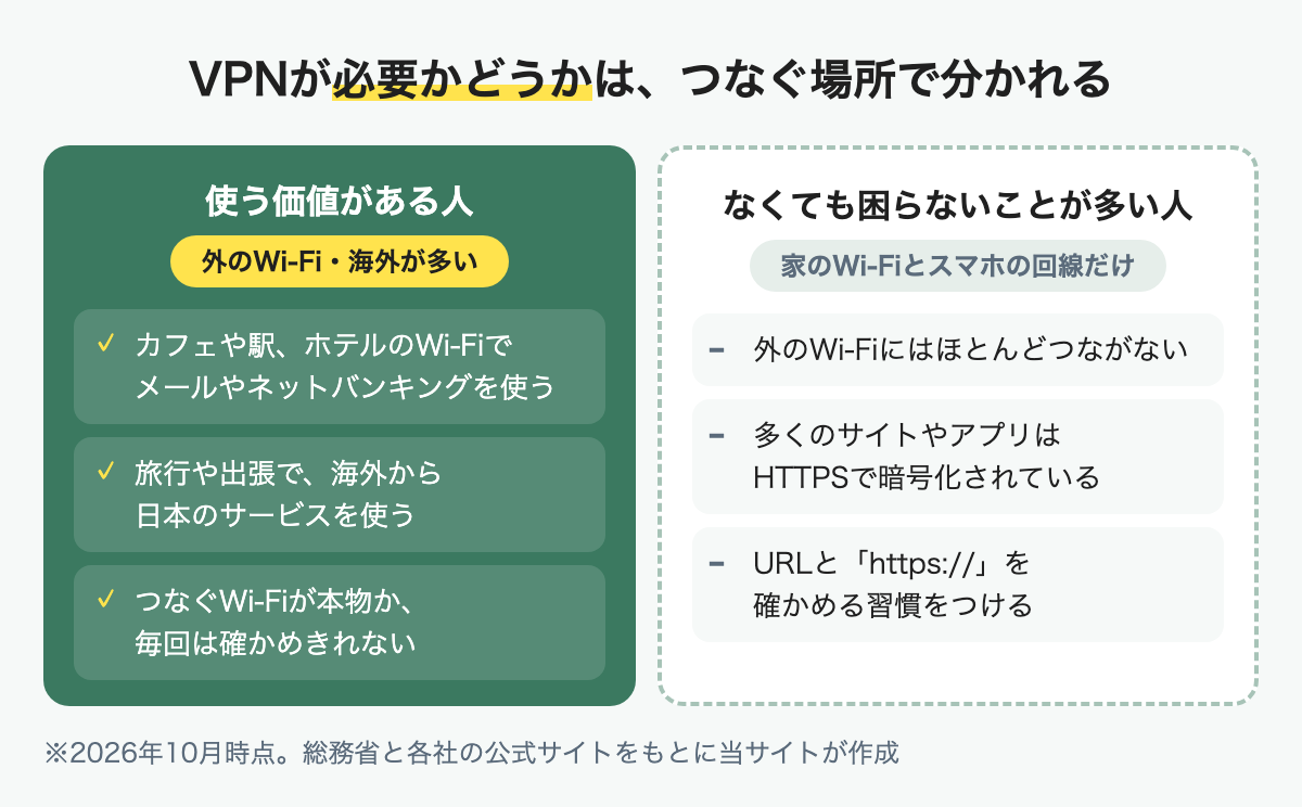 外のWi-Fiや海外でよく通信する人はVPNを使う価値があり、家のWi-Fiとスマホの回線だけの人はなくても困らないことが多い
