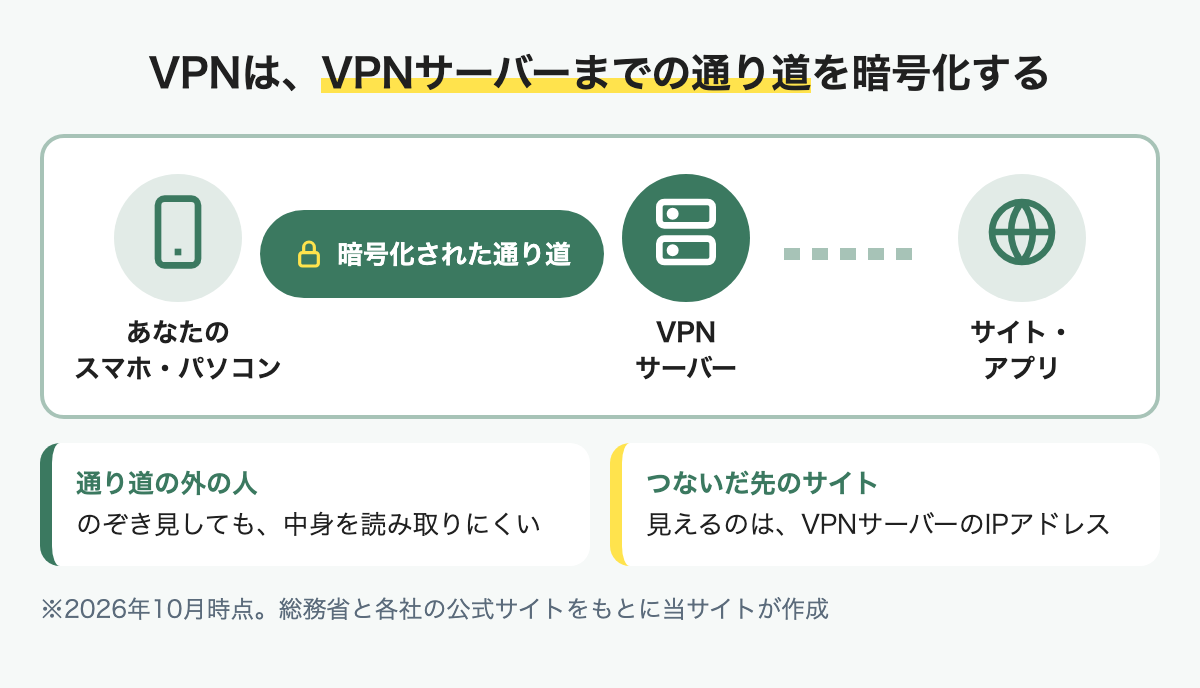 VPNはスマホやパソコンとVPNサーバーの間を暗号化された通り道でつなぐ仕組み
