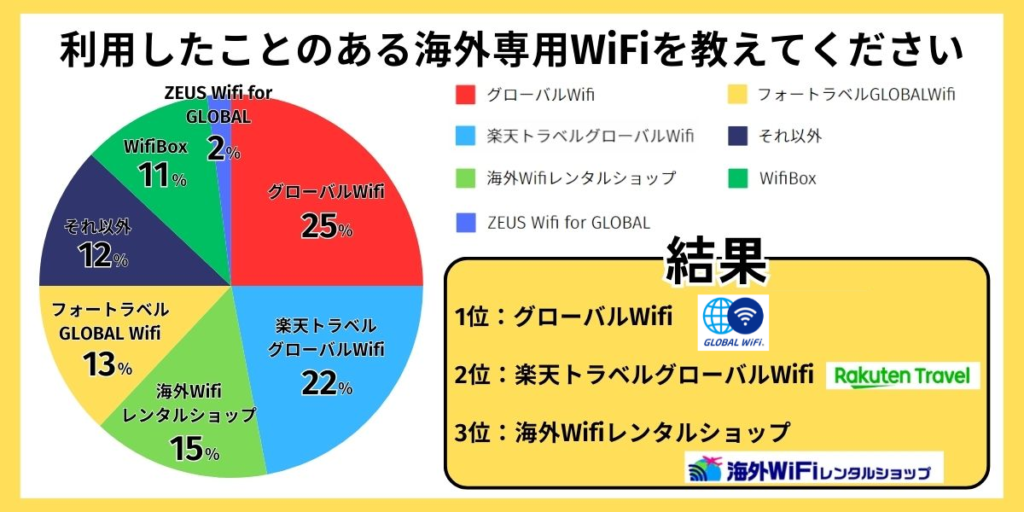 利用したことのある海外専用Wi-Fiのアンケート結果