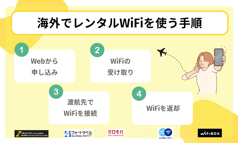 海外でレンタルWiFiを使う手順