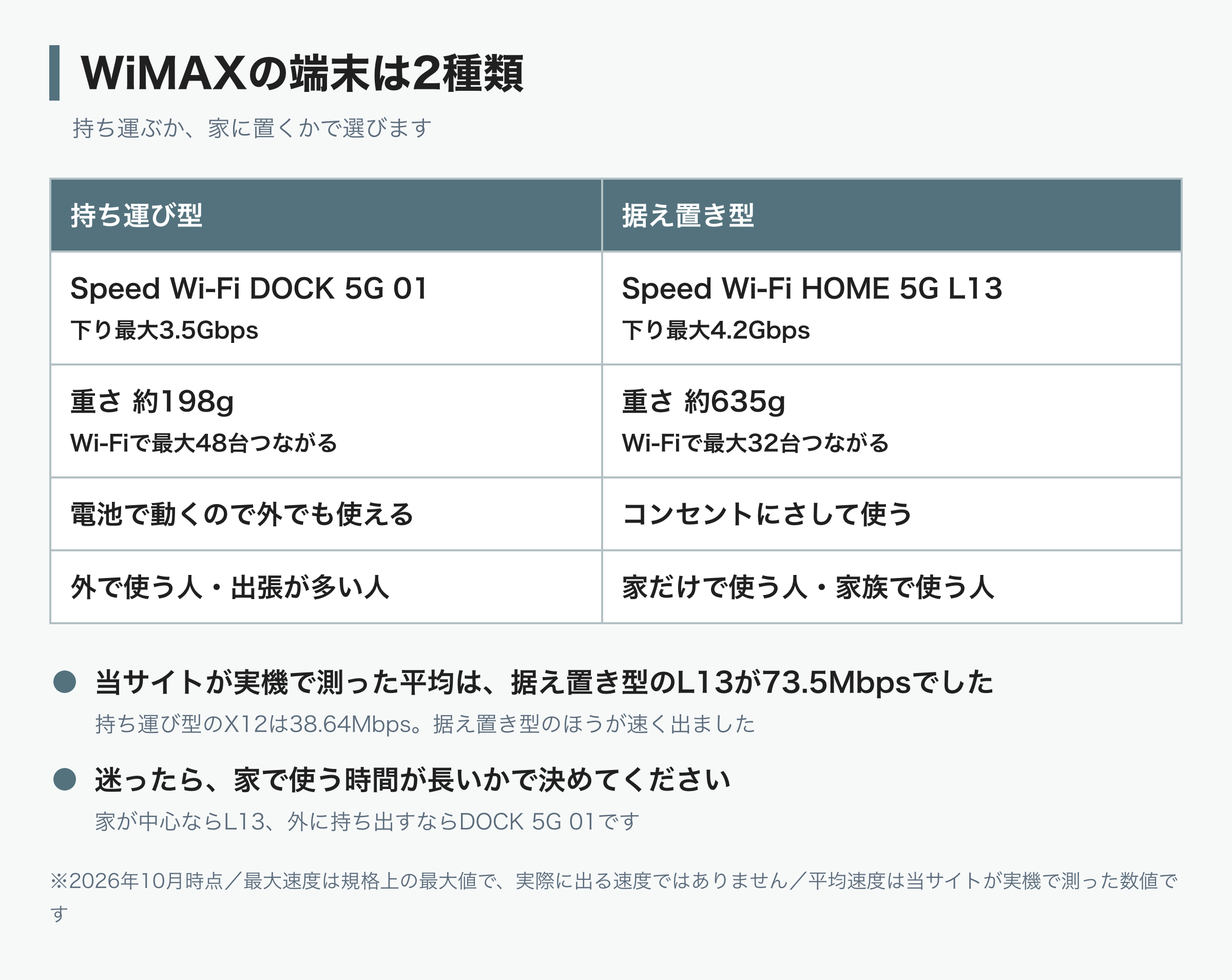 WiMAXの端末2種類の比較。持ち運び型のSpeed Wi-Fi DOCK 5G 01は下り最大3.5Gbps・約198g・最大48台。据え置き型のSpeed Wi-Fi HOME 5G L13は下り最大4.2Gbps・約635g・最大32台。当サイトの実測の平均はL13が73.5Mbps、X12が38.64Mbps