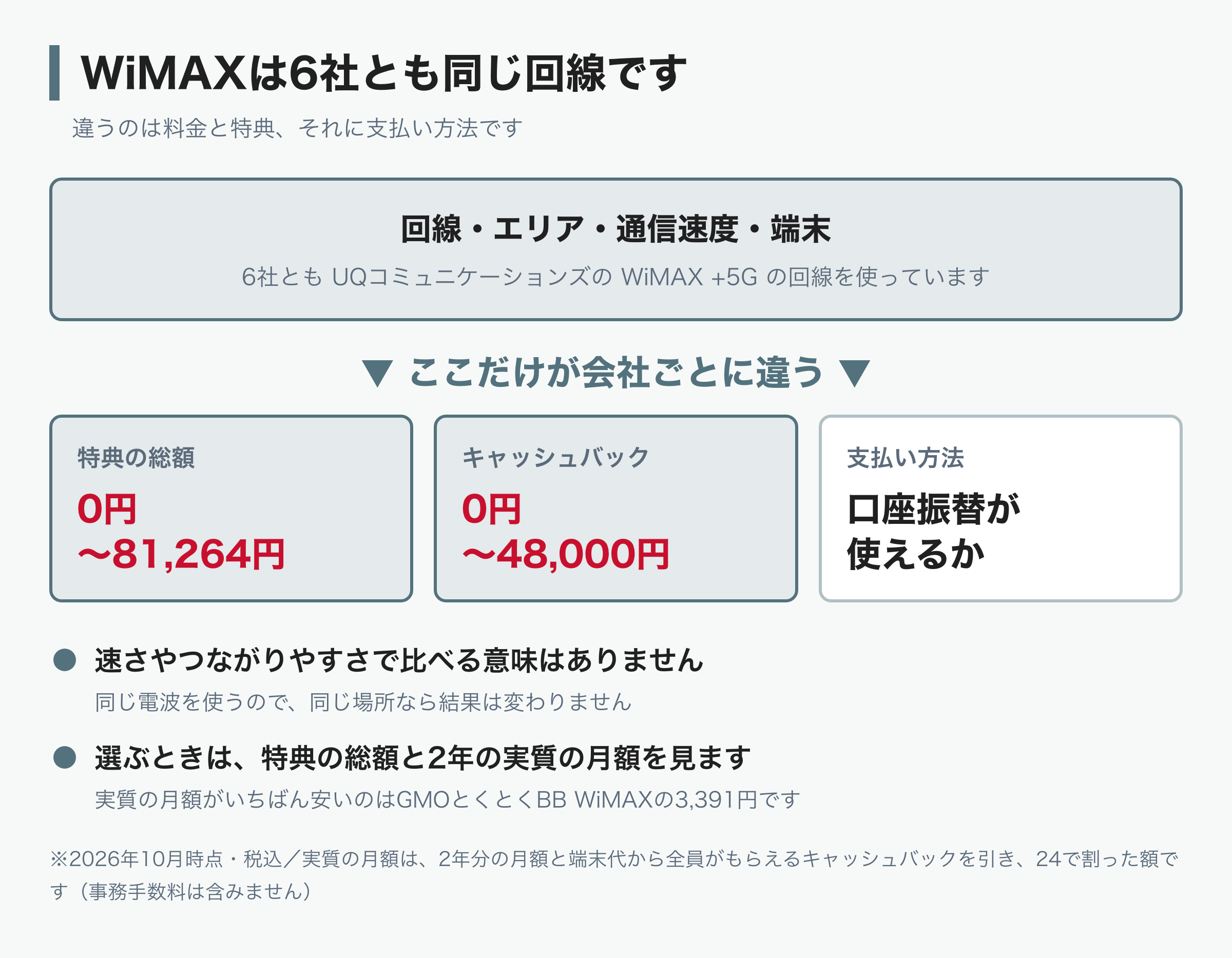 WiMAXは6社とも同じ回線を使っているため、回線・エリア・通信速度・端末は同じ。会社ごとに違うのは特典の総額（0円〜81,264円）、キャッシュバック（0円〜48,000円）、口座振替が使えるかどうか。実質の月額がいちばん安いのはGMOとくとくBB WiMAXの3,391円。2026年10月時点・税込