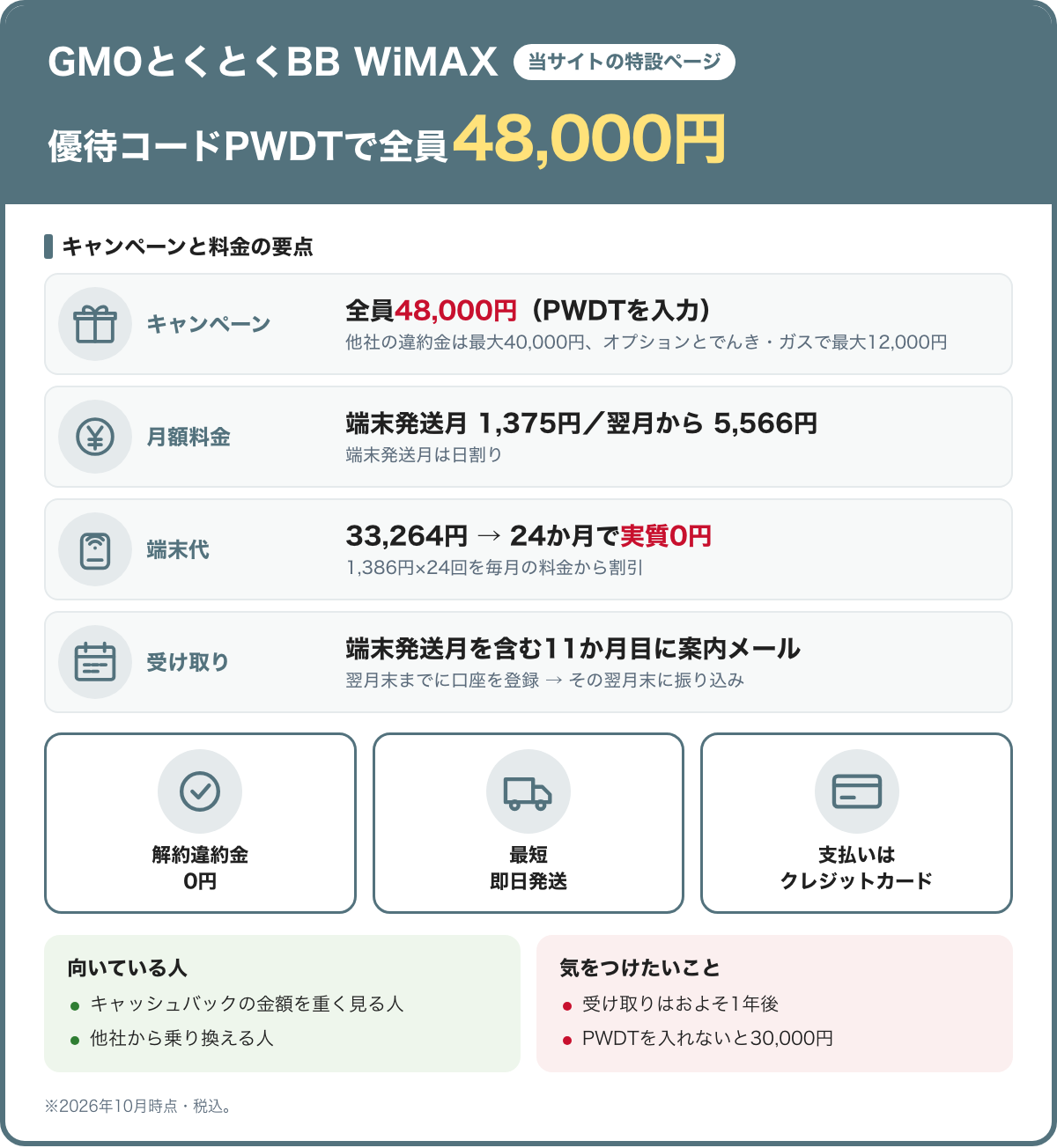 GMOとくとくBB WiMAX（当サイトの特設ページ）のキャンペーンと料金の要点。優待コードPWDTで全員48,000円。キャンペーン：全員48,000円（PWDTを入力）（他社の違約金は最大40,000円、オプションとでんき・ガスで最大12,000円）。月額料金：端末発送月 1,375円／翌月から 5,566円（端末発送月は日割り）。端末代：33,264円 → 24か月で実質0円（1,386円×24回を毎月の料金から割引）。受け取り：端末発送月を含む11か月目に案内メール（翌月末までに口座を登録 → その翌月末に振り込み）。解約違約金0円、最短即日発送、支払いはクレジットカード。向いている人：キャッシュバックの金額を重く見る人、他社から乗り換える人。気をつけたいこと：受け取りはおよそ1年後、PWDTを入れないと30,000円。2026年10月時点・税込
