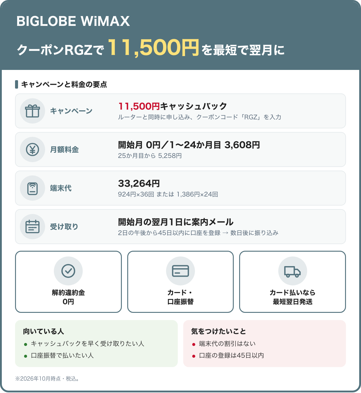 BIGLOBE WiMAXのキャンペーンと料金の要点。クーポンRGZで11,500円を最短で翌月に。キャンペーン：11,500円キャッシュバック（ルーターと同時に申し込み、クーポンコード「RGZ」を入力）。月額料金：開始月 0円／1〜24か月目 3,608円（25か月目から 5,258円）。端末代：33,264円（924円×36回 または 1,386円×24回）。受け取り：開始月の翌月1日に案内メール（2日の午後から45日以内に口座を登録 → 数日後に振り込み）。解約違約金0円、カード・口座振替、カード払いなら最短翌日発送。向いている人：キャッシュバックを早く受け取りたい人、口座振替で払いたい人。気をつけたいこと：端末代の割引はない、口座の登録は45日以内。2026年10月時点・税込