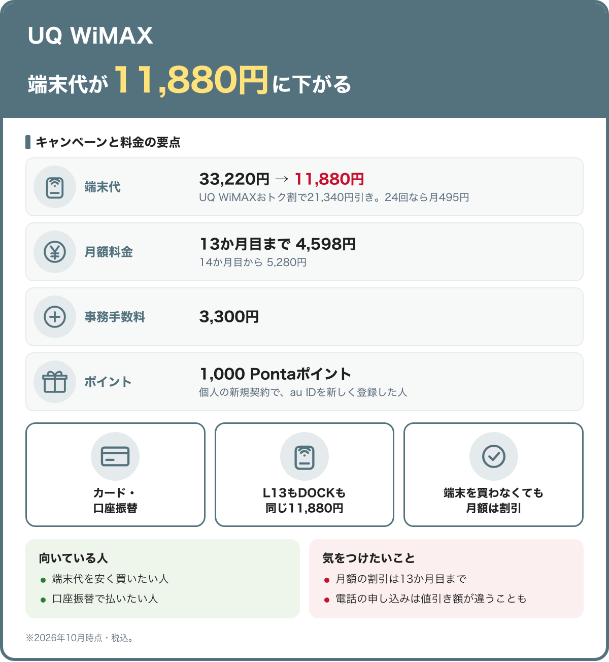 UQ WiMAXのキャンペーンと料金の要点。端末代が11,880円に下がる。端末代：33,220円 → 11,880円（UQ WiMAXおトク割で21,340円引き。24回なら月495円）。月額料金：13か月目まで 4,598円（14か月目から 5,280円）。事務手数料：3,300円。ポイント：1,000 Pontaポイント（個人の新規契約で、au IDを新しく登録した人）。カード・口座振替、L13もDOCKも同じ11,880円、端末を買わなくても月額は割引。向いている人：端末代を安く買いたい人、口座振替で払いたい人。気をつけたいこと：月額の割引は13か月目まで、電話の申し込みは値引き額が違うことも。2026年10月時点・税込