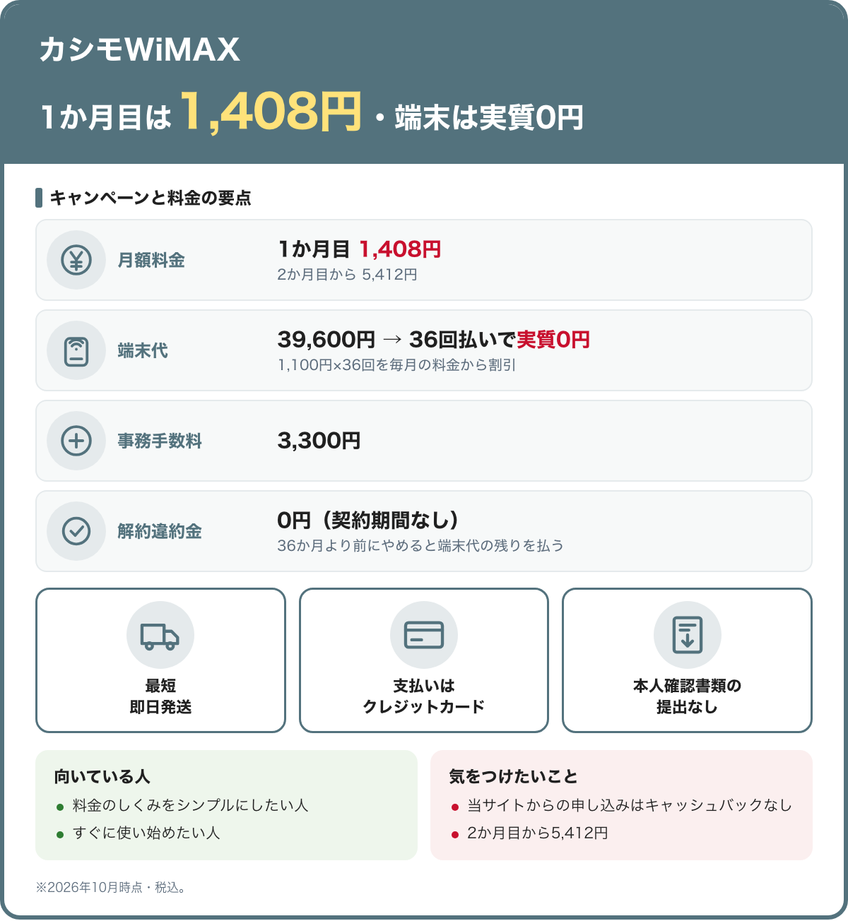 カシモWiMAXのキャンペーンと料金の要点。1か月目は1,408円・端末は実質0円。月額料金：1か月目 1,408円（2か月目から 5,412円）。端末代：39,600円 → 36回払いで実質0円（1,100円×36回を毎月の料金から割引）。事務手数料：3,300円。解約違約金：0円（契約期間なし）（36か月より前にやめると端末代の残りを払う）。最短即日発送、支払いはクレジットカード、本人確認書類の提出なし。向いている人：料金のしくみをシンプルにしたい人、すぐに使い始めたい人。気をつけたいこと：当サイトからの申し込みはキャッシュバックなし、2か月目から5,412円。2026年10月時点・税込