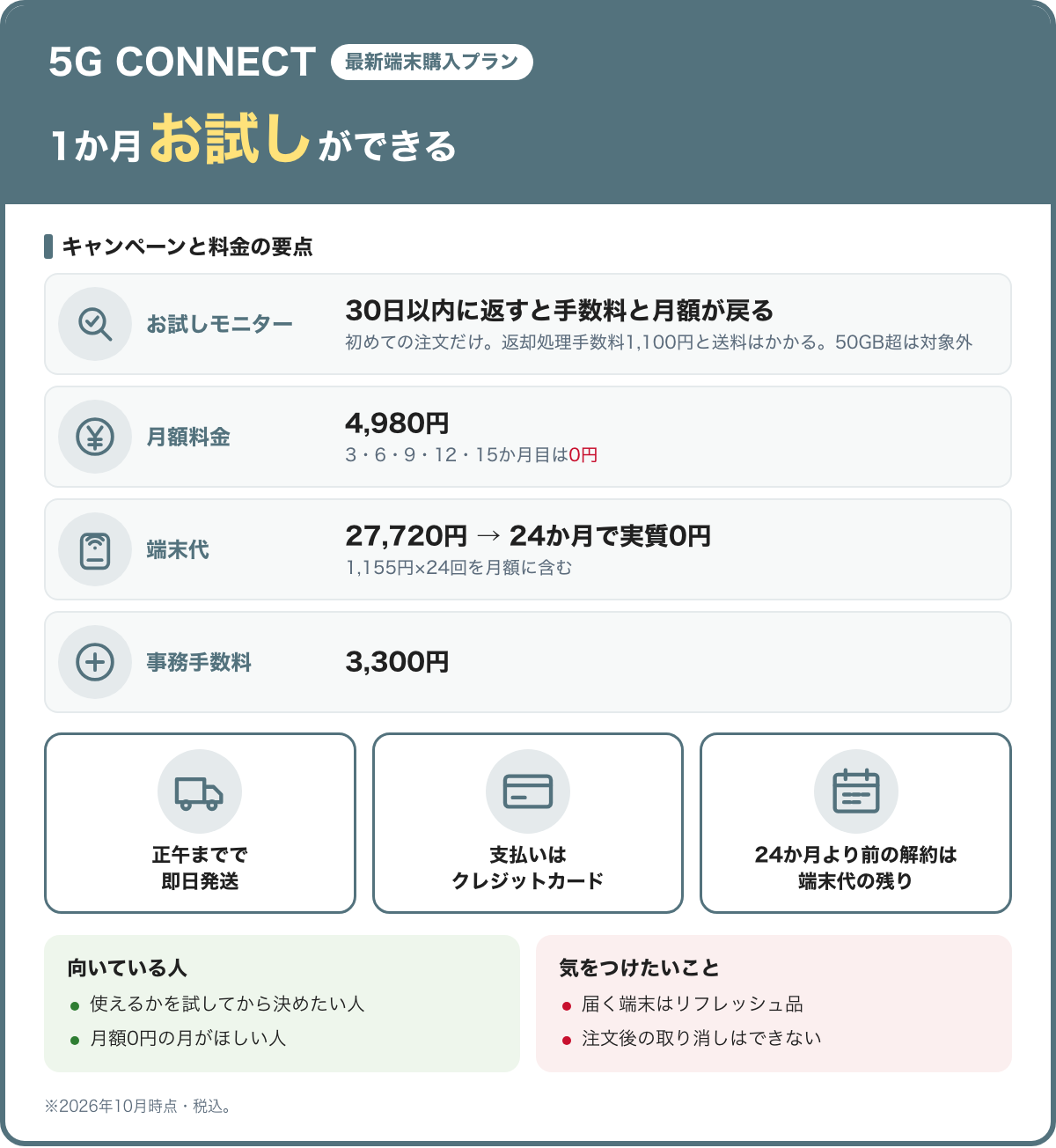 5G CONNECT（最新端末購入プラン）のキャンペーンと料金の要点。1か月お試しができる。お試しモニター：30日以内に返すと手数料と月額が戻る（初めての注文だけ。返却処理手数料1,100円と送料はかかる。50GB超は対象外）。月額料金：4,980円（3・6・9・12・15か月目は0円）。端末代：27,720円 → 24か月で実質0円（1,155円×24回を月額に含む）。事務手数料：3,300円。正午までで即日発送、支払いはクレジットカード、24か月より前の解約は端末代の残り。向いている人：使えるかを試してから決めたい人、月額0円の月がほしい人。気をつけたいこと：届く端末はリフレッシュ品、注文後の取り消しはできない。2026年10月時点・税込