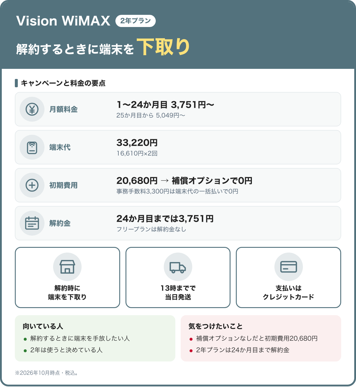 Vision WiMAX（2年プラン）のキャンペーンと料金の要点。解約するときに端末を下取り。月額料金：1〜24か月目 3,751円〜（25か月目から 5,049円〜）。端末代：33,220円（16,610円×2回）。初期費用：20,680円 → 補償オプションで0円（事務手数料3,300円は端末代の一括払いで0円）。解約金：24か月目までは3,751円（フリープランは解約金なし）。解約時に端末を下取り、13時までで当日発送、支払いはクレジットカード。向いている人：解約するときに端末を手放したい人、2年は使うと決めている人。気をつけたいこと：補償オプションなしだと初期費用20,680円、2年プランは24か月目まで解約金。2026年10月時点・税込