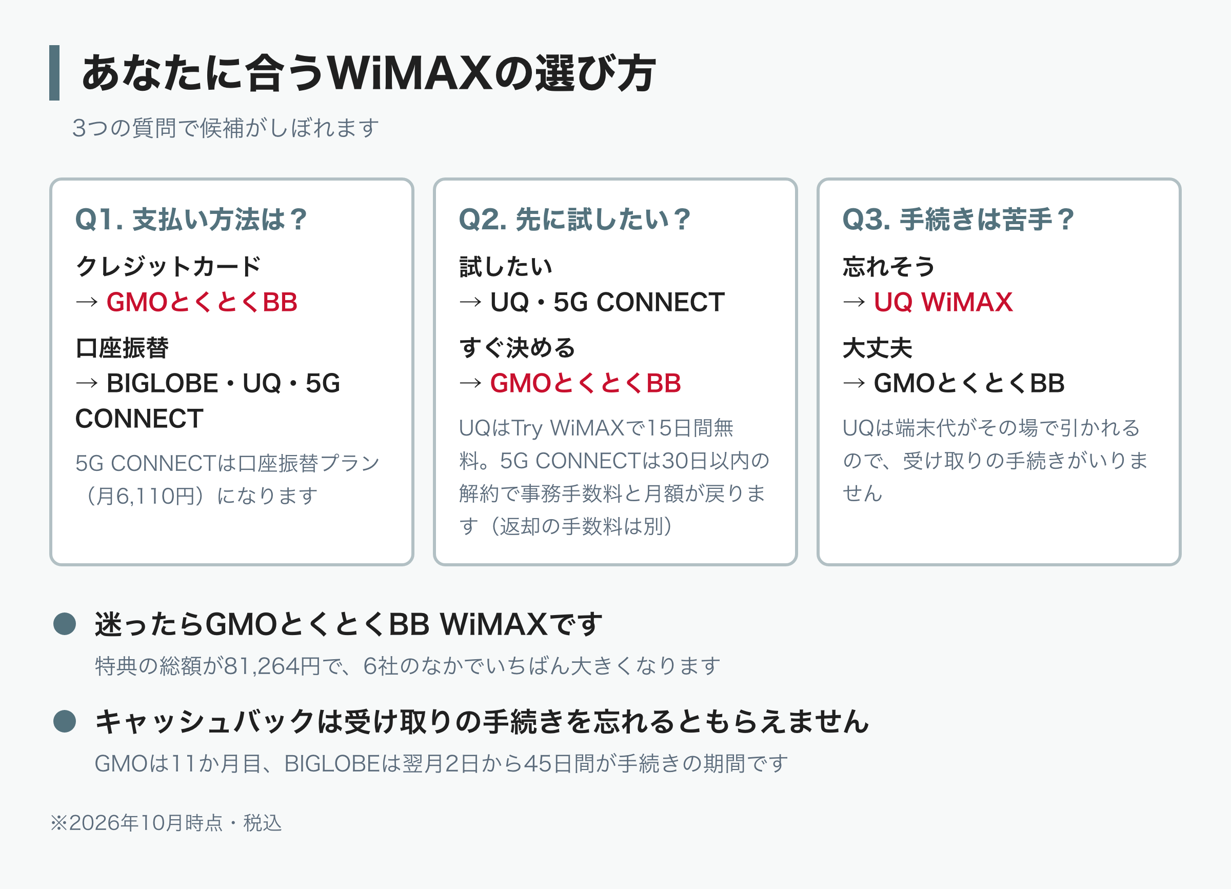 WiMAXの選び方の分かれ道。クレジットカード払いならGMOとくとくBB、口座振替ならBIGLOBE・UQ・5G CONNECT。先に試したいならUQ（Try WiMAX 15日間無料）か5G CONNECT。手続きが苦手ならUQ WiMAX。迷ったら特典の総額81,264円のGMOとくとくBB WiMAX。2026年10月時点・税込
