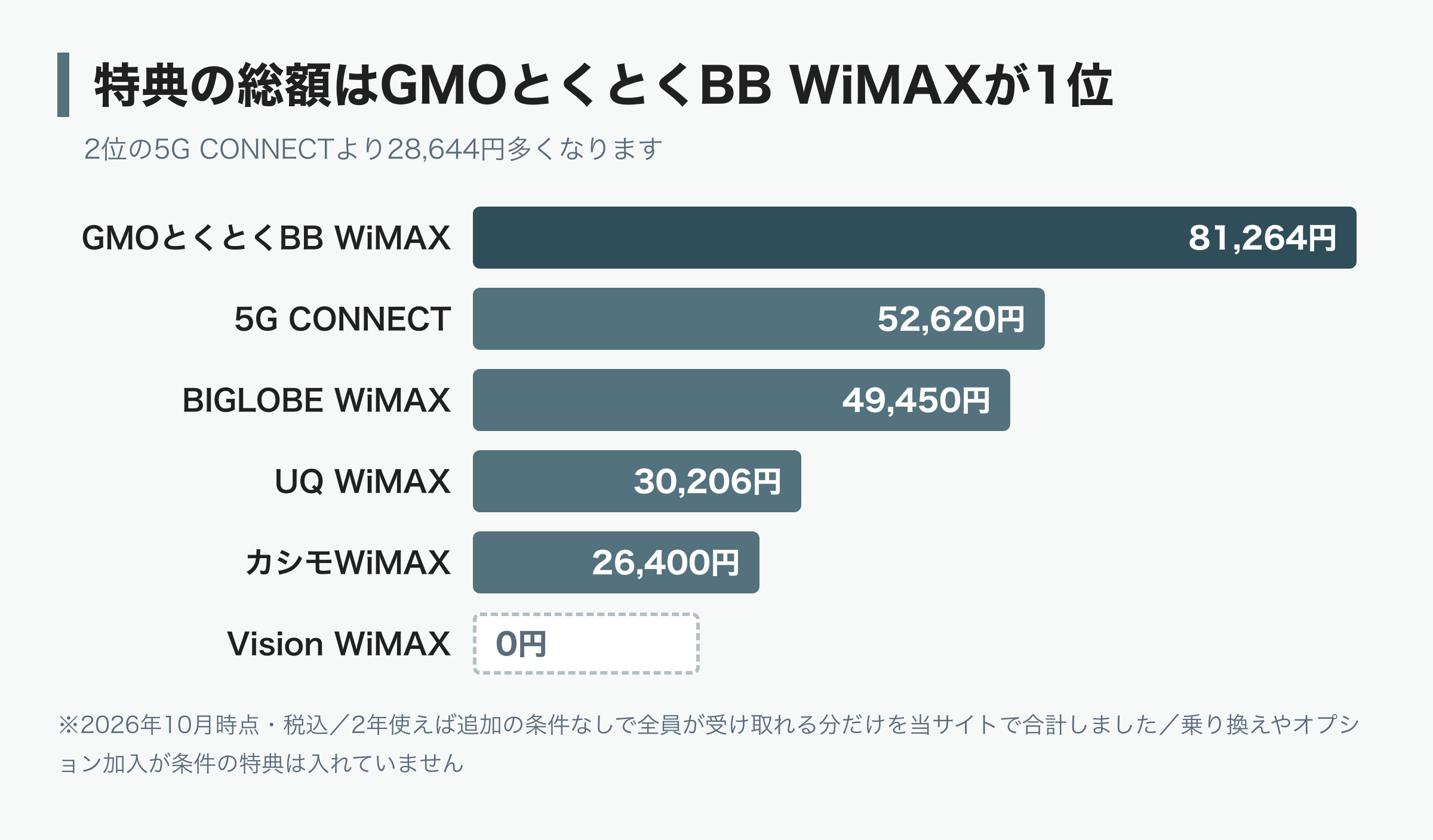 WiMAXプロバイダ6社の特典の総額の比較。GMOとくとくBB WiMAX 81,264円、5G CONNECT 52,620円、BIGLOBE WiMAX 49,450円、UQ WiMAX 30,206円、カシモWiMAX 26,400円、Vision WiMAX 0円。1位のGMOは2位より28,644円多い。2026年10月時点・税込