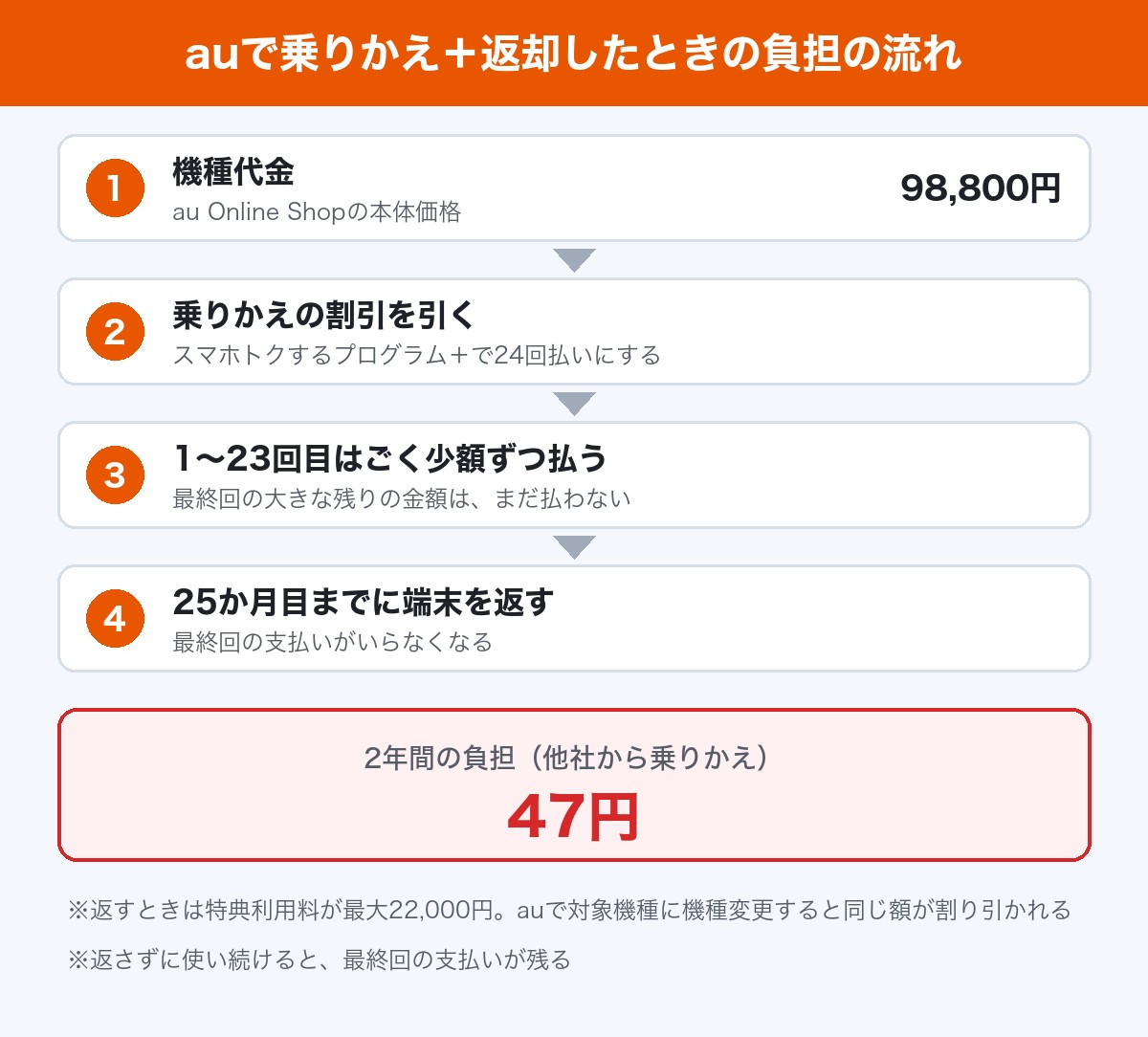 auで乗りかえ+返却したときのXperia 10 VIIIの負担の流れ