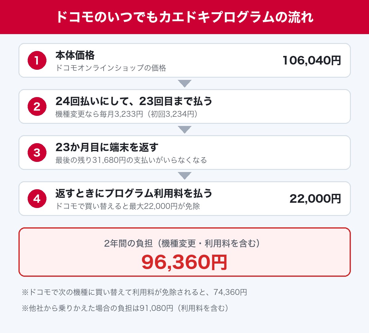 ドコモのいつでもカエドキプログラムでXperia 10 VIIIを買うときの負担の流れ