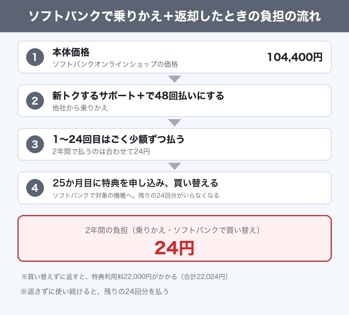 ソフトバンクで乗りかえ、25か月目にソフトバンクで買い替えたときのXperia 10 VIIIの負担の流れ
