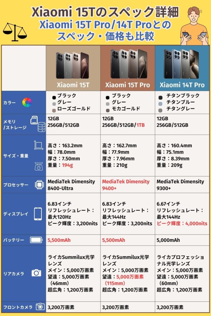 Xiaomi 15T　安く買う　15T Pro・14T Proとの比較