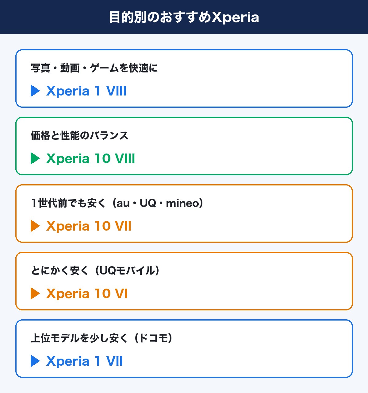 目的別のおすすめXperia：写真や動画なら1 VIII、バランスなら10 VIII、1世代前なら10 VII、とにかく安くなら10 VI、上位を少し安くなら1 VII