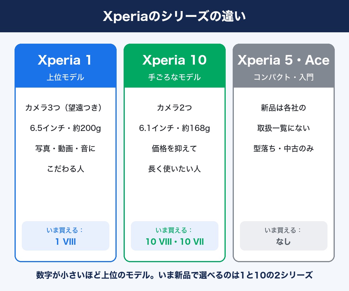 Xperiaのシリーズの違い：1は上位モデル、10は手ごろなモデル、5・Aceは新品の取扱なし